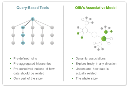 Qlik Sense data models Perth Australia QIX Associative model